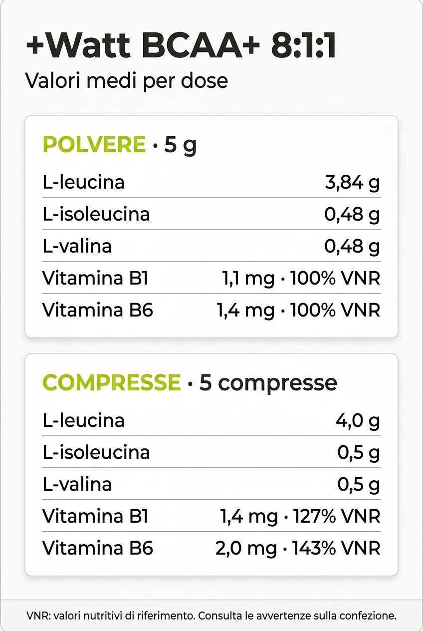 BCAA+ 8:1:1 +Watt: valori medi per 5 g di polvere e per 5 compresse