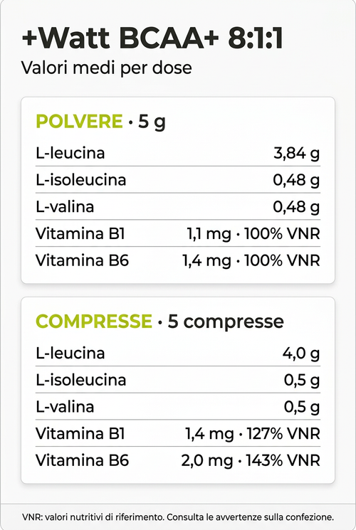 BCAA+ 8:1:1 +Watt: valori medi per 5 g di polvere e per 5 compresse