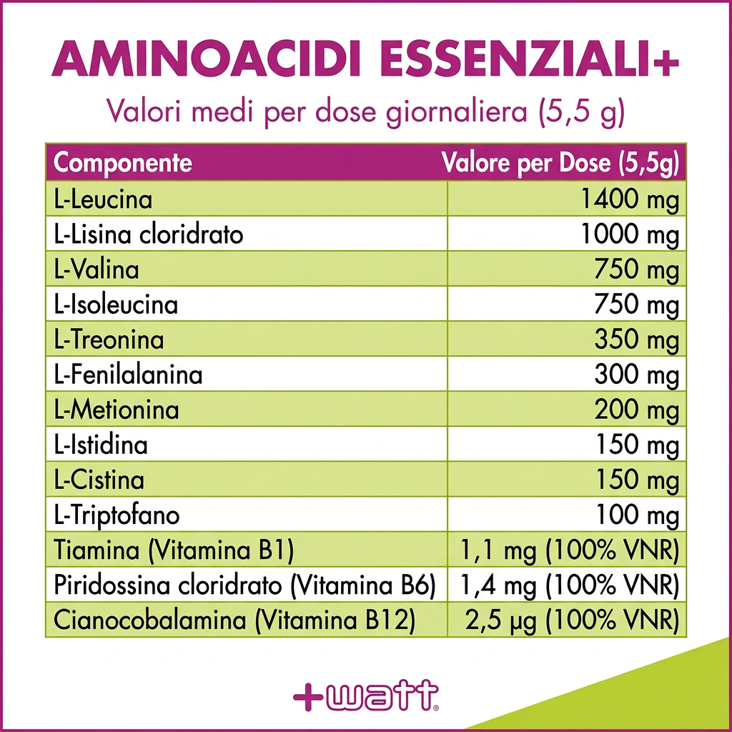 Valori medi per dose giornaliera di 5,5 g di Aminoacidi Essenziali+ +Watt