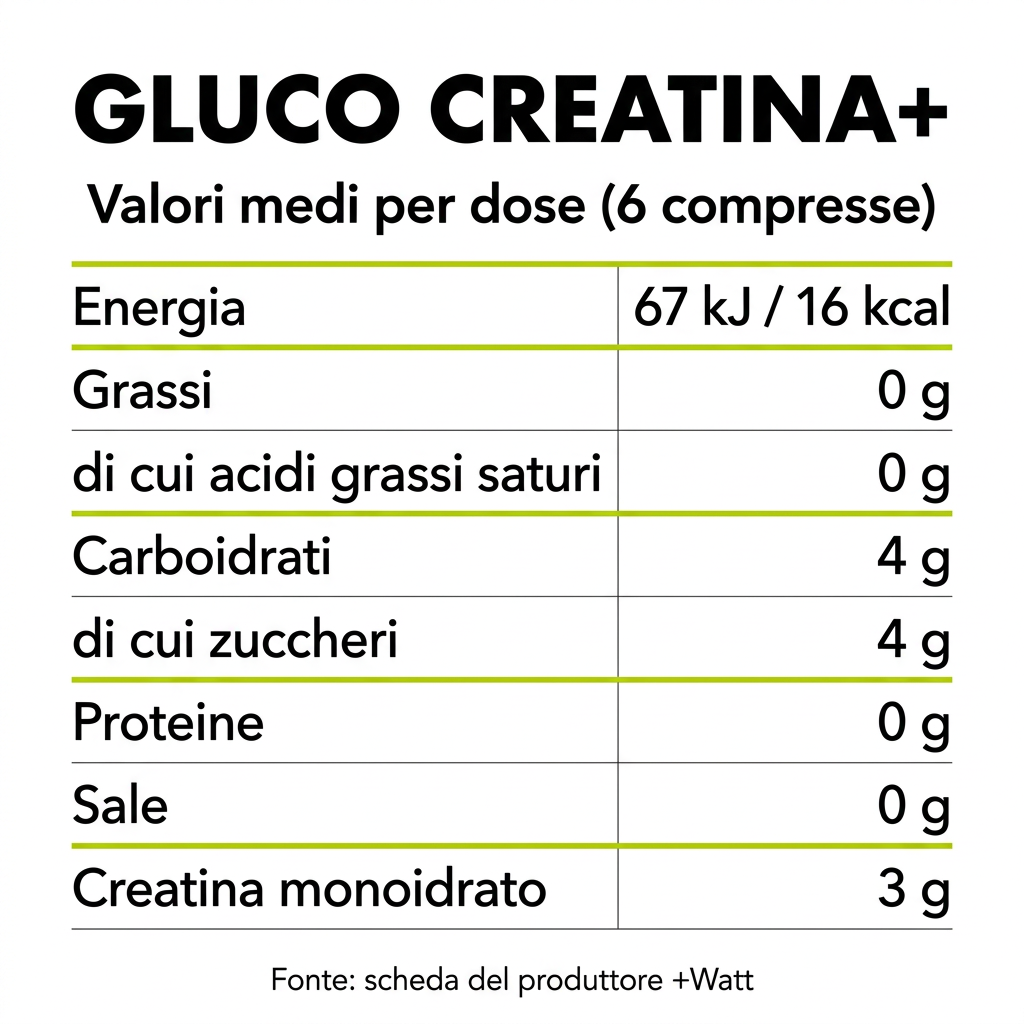 Valori nutrizionali Gluco Creatina+ per 6 compresse: energia 67 kJ / 16 kcal, carboidrati 4 g, creatina monoidrato 3 g